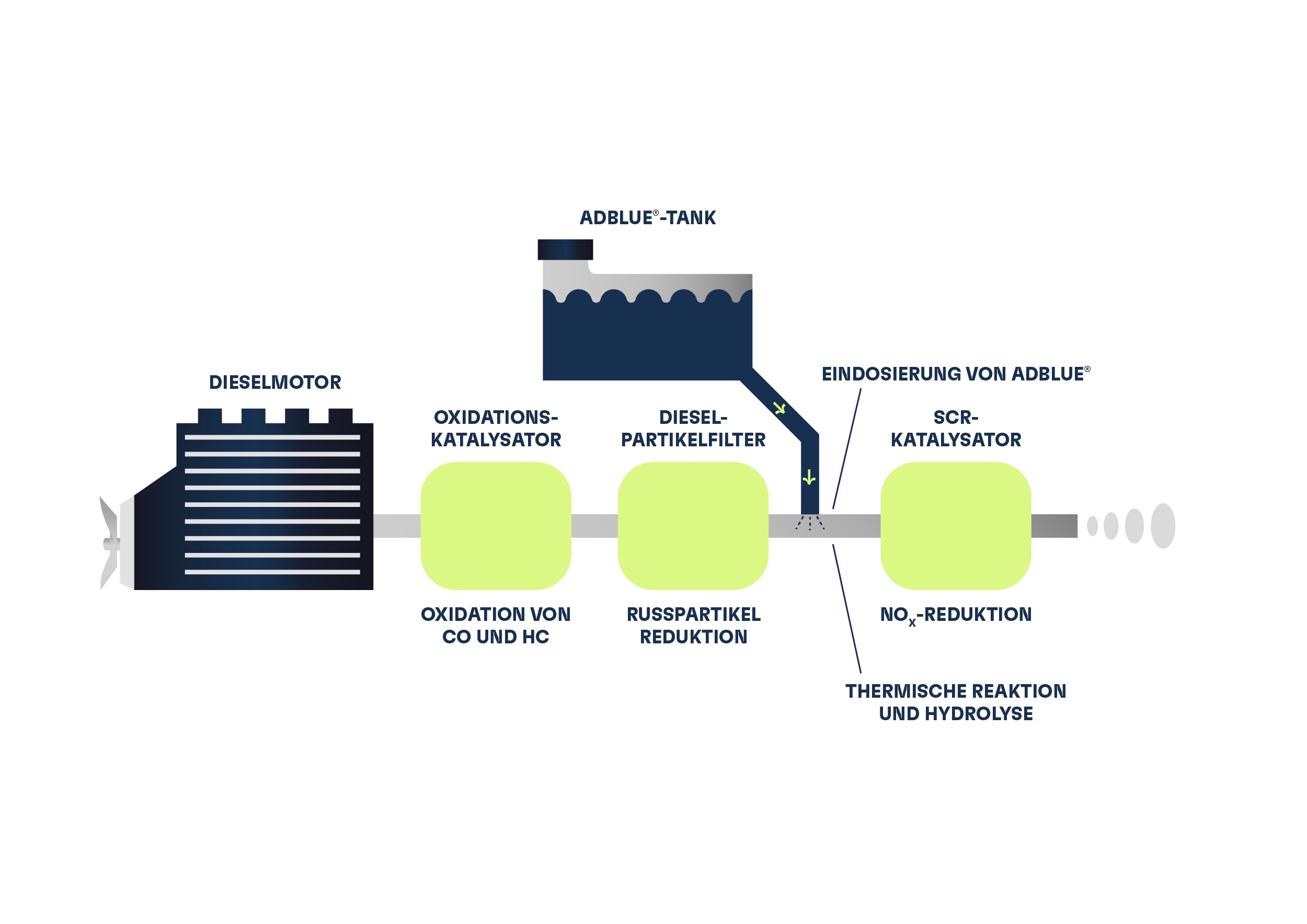 Harnstoff-Versorgungen TUBEForce Trogen: All-in-One für Treibstoff- und Harnstoffsysteme.