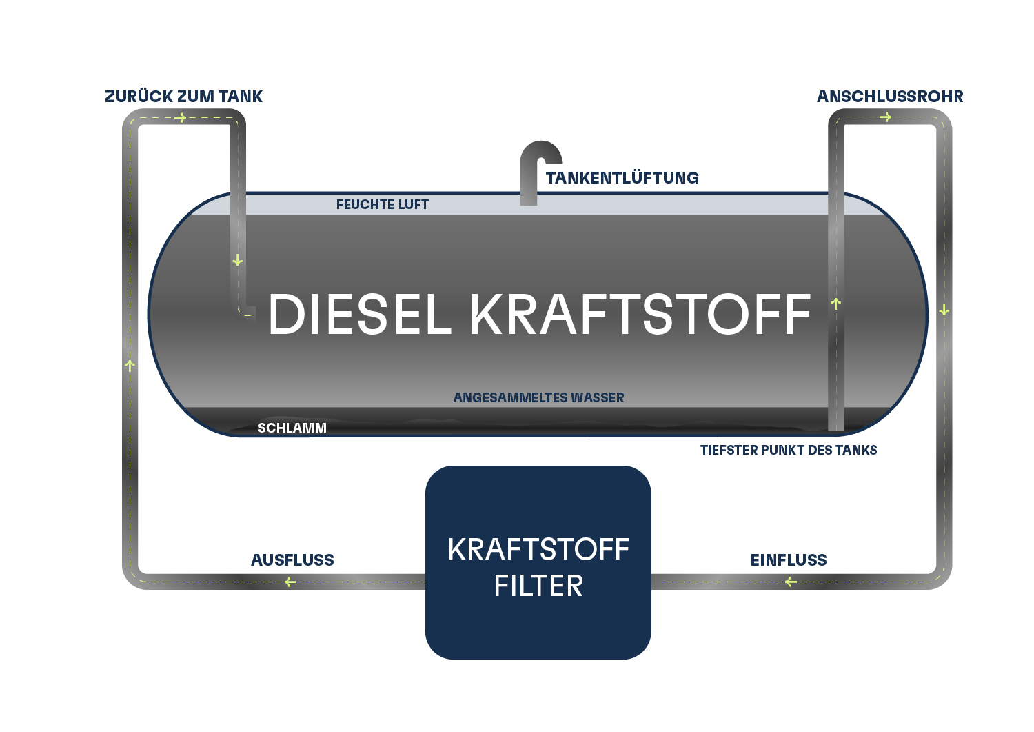 Polishingsysteme für Zuverlässige Versorgung mit sauberem Brennstoff. TUBEForce Trogen: All-in-One für Treibstoff- und Harnstoffsysteme.