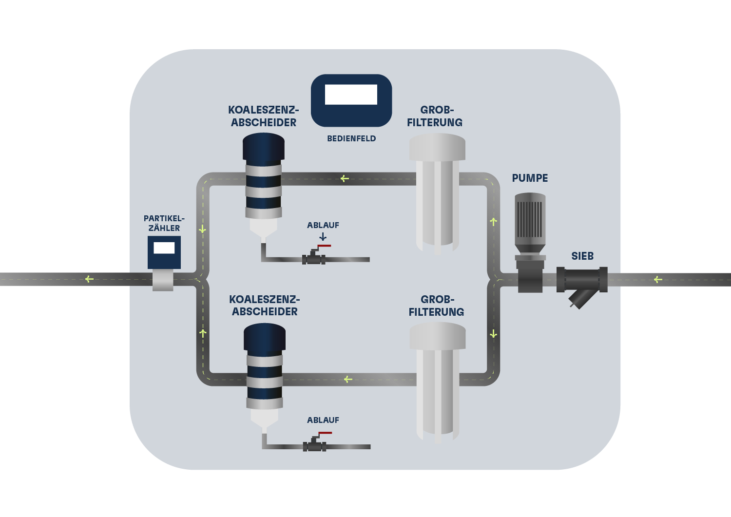 Polishingsysteme für Zuverlässige Versorgung mit sauberem Brennstoff. TUBEForce Trogen: All-in-One für Treibstoff- und Harnstoffsysteme.